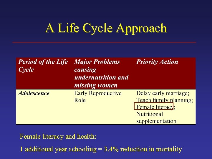 A Life Cycle Approach Female literacy and health: 1 additional year schooling = 3.