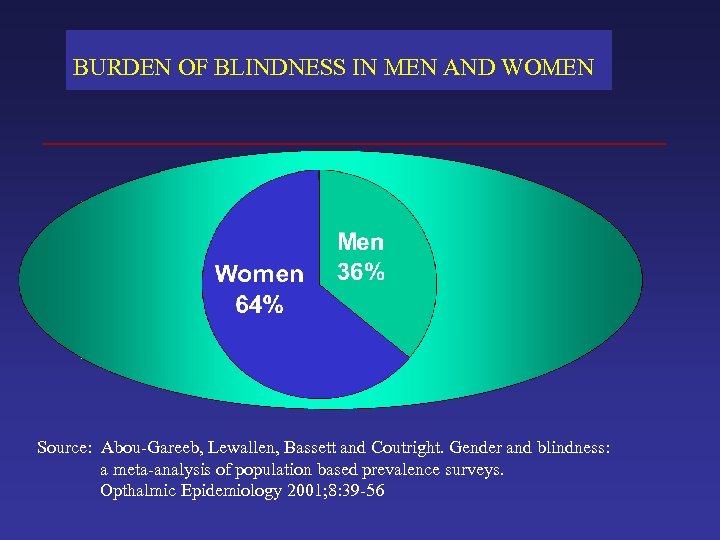 BURDEN OF BLINDNESS IN MEN AND WOMEN Source: Abou-Gareeb, Lewallen, Bassett and Coutright. Gender