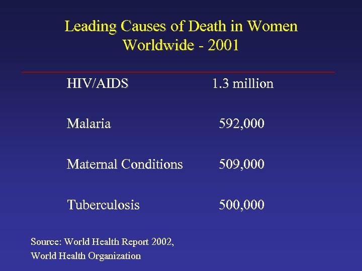 Leading Causes of Death in Women Worldwide - 2001 HIV/AIDS 1. 3 million Malaria