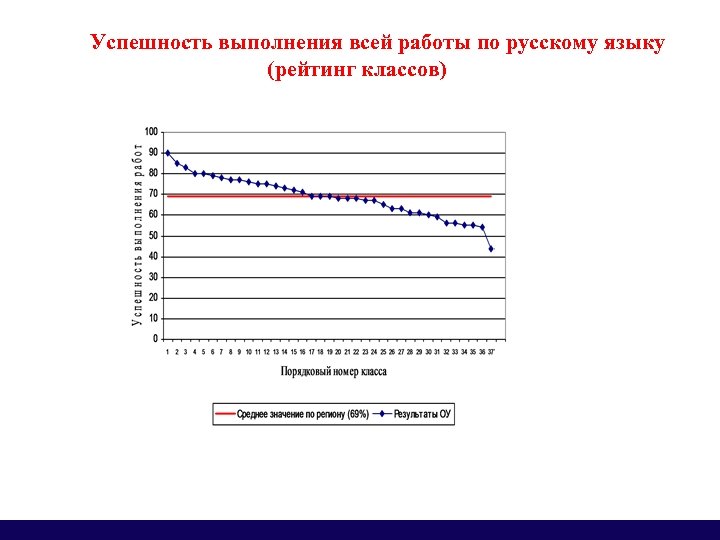 Успешность выполнения всей работы по русскому языку (рейтинг классов) 