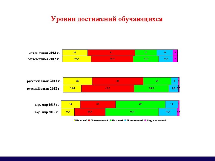 Уровни достижений обучающихся 