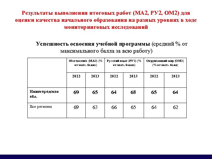 Результаты выполнения итоговых работ (МА 2, РУ 2, ОМ 2) для оценки качества начального