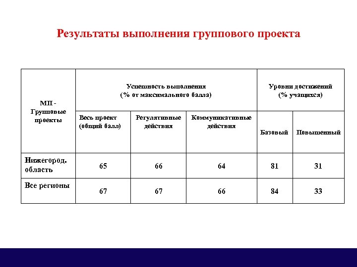 Результаты выполнения группового проекта Уровни достижений (% учащихся) Успешность выполнения (% от максимального балла)
