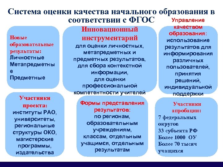 Система оценки качества начального образования в Управление соответствии с ФГОС Новые образовательные результаты: Личностные