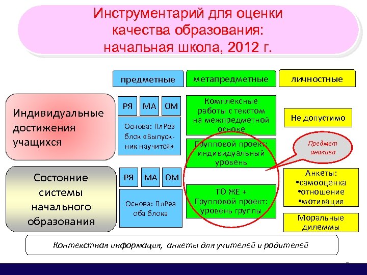Инструментарий для оценки качества образования: начальная школа, 2012 г. предметные Индивидуальные достижения учащихся Состояние