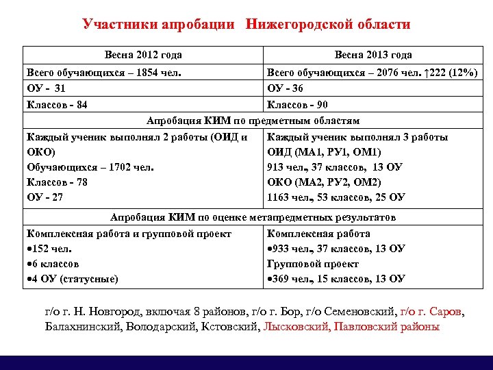 Участники апробации Нижегородской области Весна 2012 года Весна 2013 года Всего обучающихся – 1854