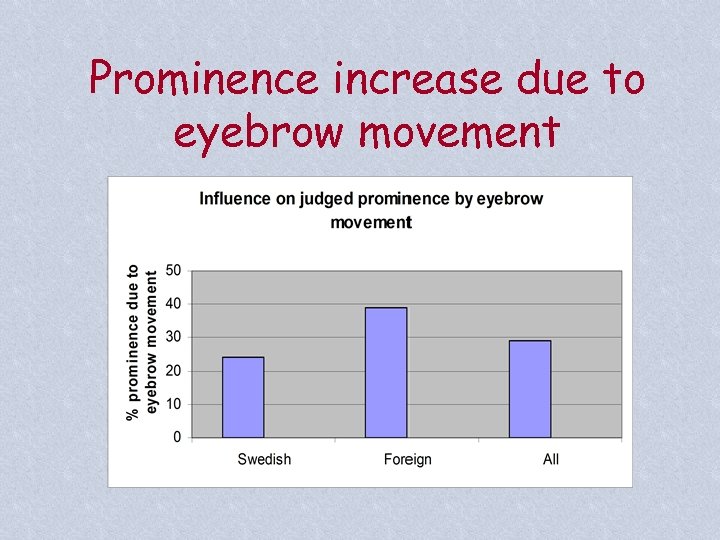 Prominence increase due to eyebrow movement 