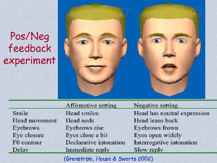 Pos/Neg feedback experiment (Granström, House & Swerts 2002) 