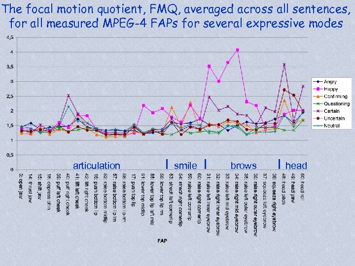 The focal motion quotient, FMQ, averaged across all sentences, for all measured MPEG-4 FAPs