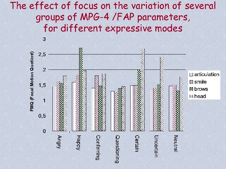 FMQ (Focal Motion Quotient) The effect of focus on the variation of several groups