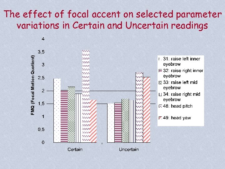 FMQ (Focal Motion Quotient) The effect of focal accent on selected parameter variations in