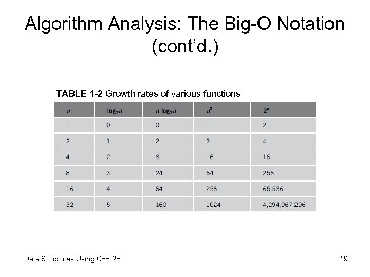 Algorithm Analysis: The Big-O Notation (cont’d. ) TABLE 1 -2 Growth rates of various