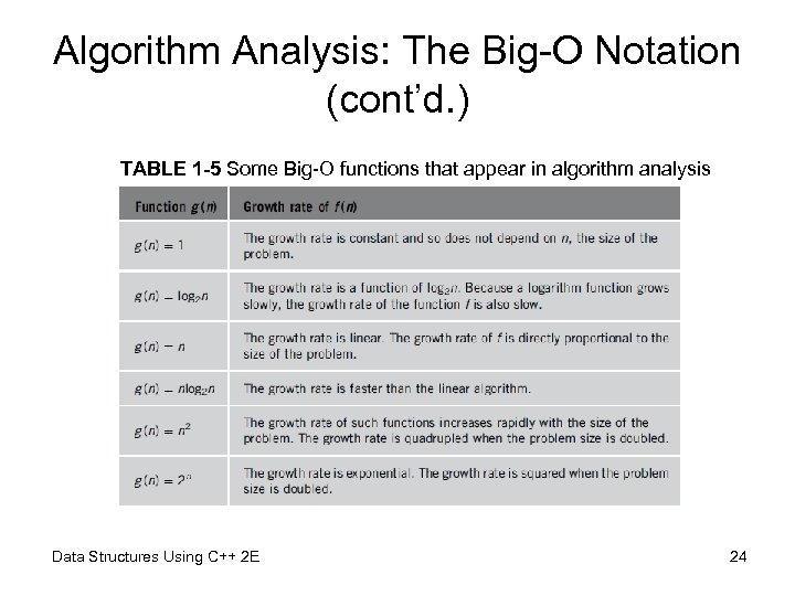 Algorithm Analysis: The Big-O Notation (cont’d. ) TABLE 1 -5 Some Big-O functions that