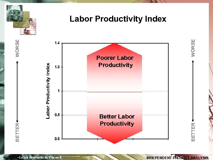 - Labor Productivity Phase II Better Labor Productivity 13 WORSE Poorer Labor Productivity BETTER