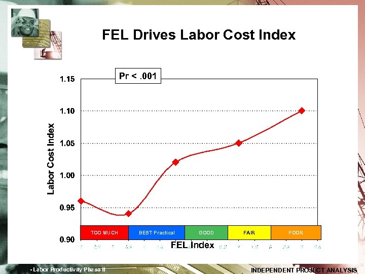 FEL Drives Labor Cost Index Pr <. 001 TOO MUCH BEST Practical GOOD FAIR
