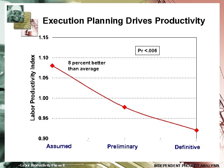 Execution Planning Drives Productivity Pr <. 006 8 percent better than average Assumed -