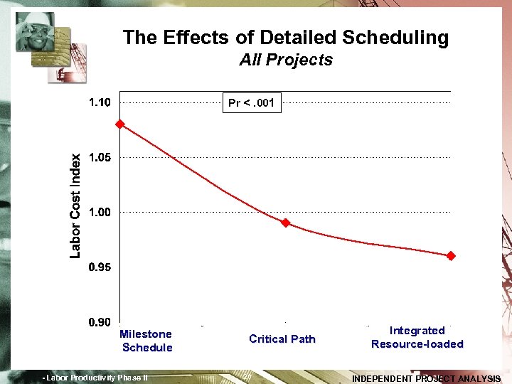The Effects of Detailed Scheduling All Projects Pr <. 001 Milestone Schedule - Labor