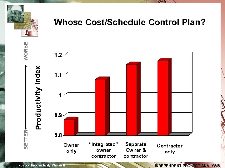 Productivity Index BETTER WORSE Whose Cost/Schedule Control Plan? Owner only - Labor Productivity Phase