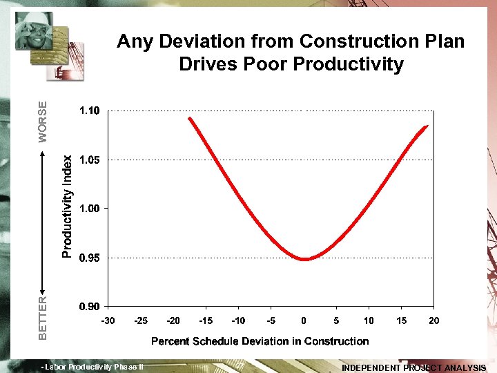 BETTER WORSE Any Deviation from Construction Plan Drives Poor Productivity - Labor Productivity Phase
