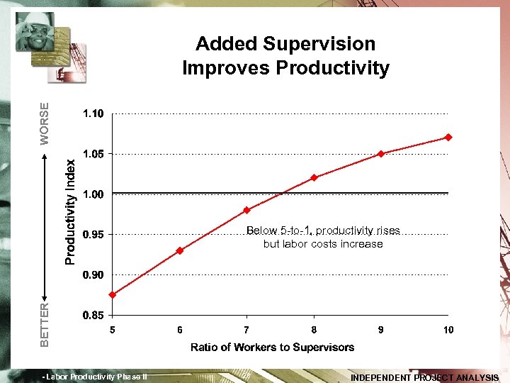 WORSE Added Supervision Improves Productivity BETTER Below 5 -to-1, productivity rises but labor costs