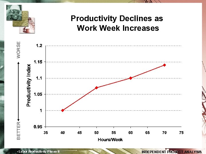 BETTER WORSE Productivity Declines as Work Week Increases - Labor Productivity Phase II 30