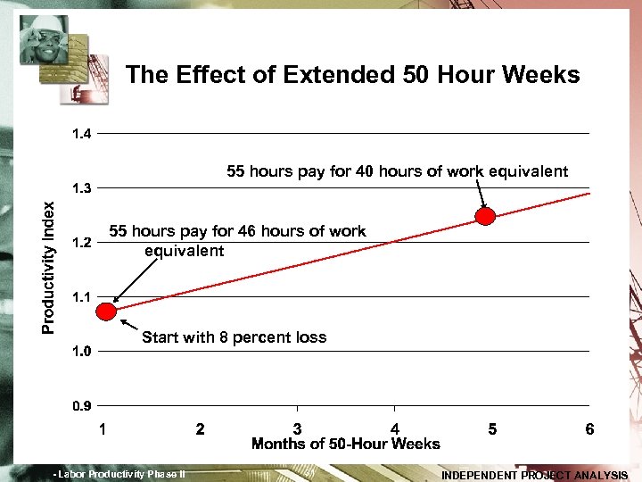 The Effect of Extended 50 Hour Weeks 55 hours pay for 40 hours of