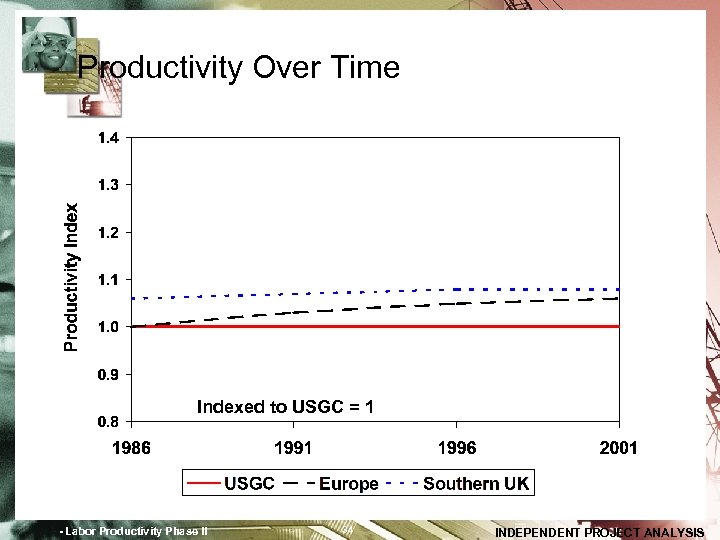 Productivity Over Time Indexed to USGC = 1 - Labor Productivity Phase II 34