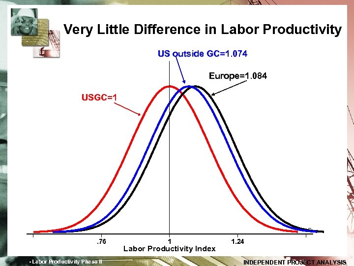 Very Little Difference in Labor Productivity US outside GC=1. 074 Europe=1. 084 USGC=1 .