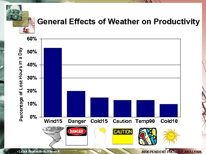 Percentage of Lost Hours in a Day General Effects of Weather on Productivity Wind