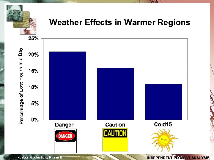 Percentage of Lost Hours in a Day Weather Effects in Warmer Regions Danger -