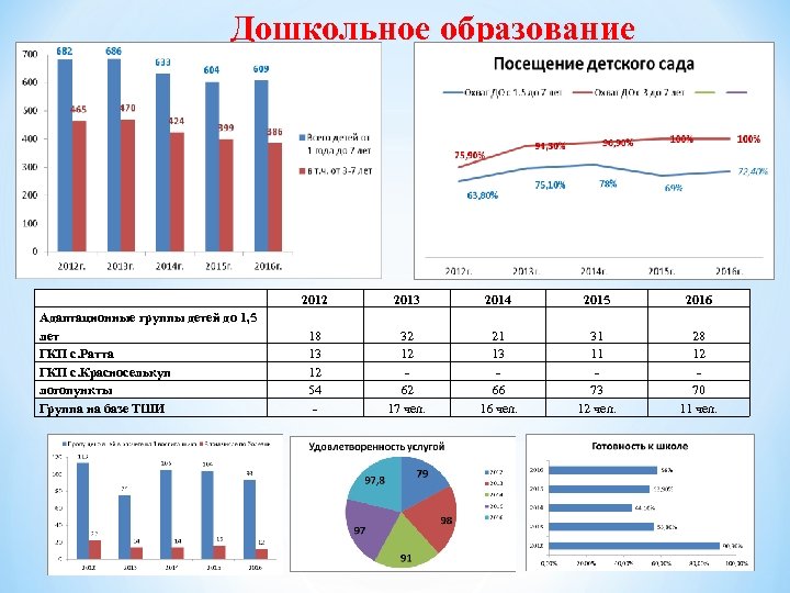 Дошкольное образование Адаптационные группы детей до 1, 5 лет ГКП с. Ратта ГКП с.