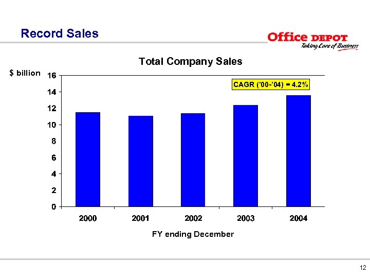 Record Sales Total Company Sales $ billion CAGR (’ 00 -’ 04) = 4.