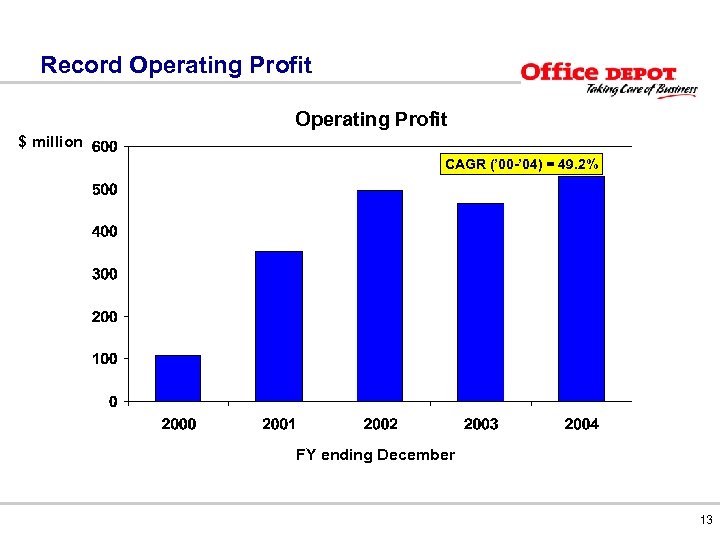 Record Operating Profit $ million CAGR (’ 00 -’ 04) = 49. 2% FY