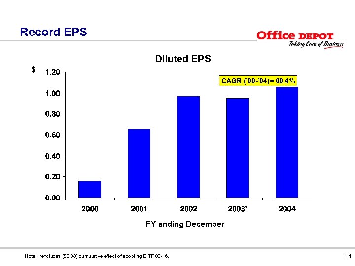 Record EPS Diluted EPS $ CAGR (’ 00 -’ 04)= 60. 4% FY ending