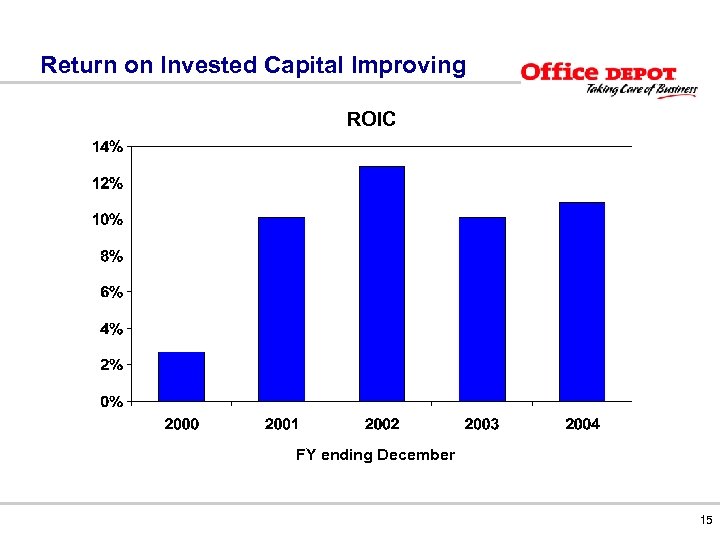 Return on Invested Capital Improving ROIC FY ending December 15 