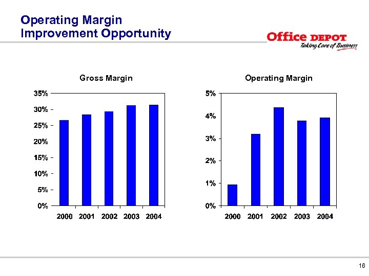 Operating Margin Improvement Opportunity Gross Margin Operating Margin 16 