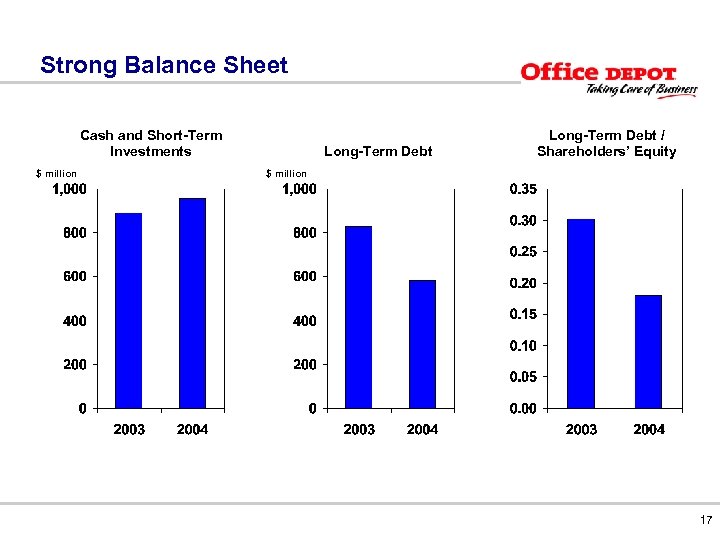 Strong Balance Sheet Cash and Short-Term Investments $ million Long-Term Debt / Shareholders’ Equity