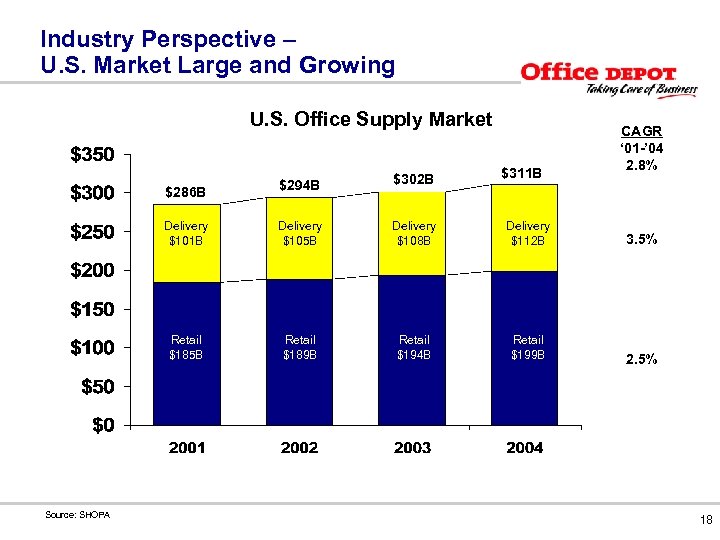 Industry Perspective – U. S. Market Large and Growing U. S. Office Supply Market