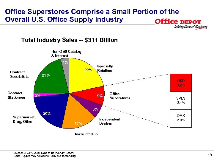 Office Superstores Comprise a Small Portion of the Overall U. S. Office Supply Industry