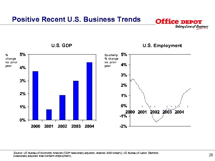 Positive Recent U. S. Business Trends U. S. GDP % change vs. prior year