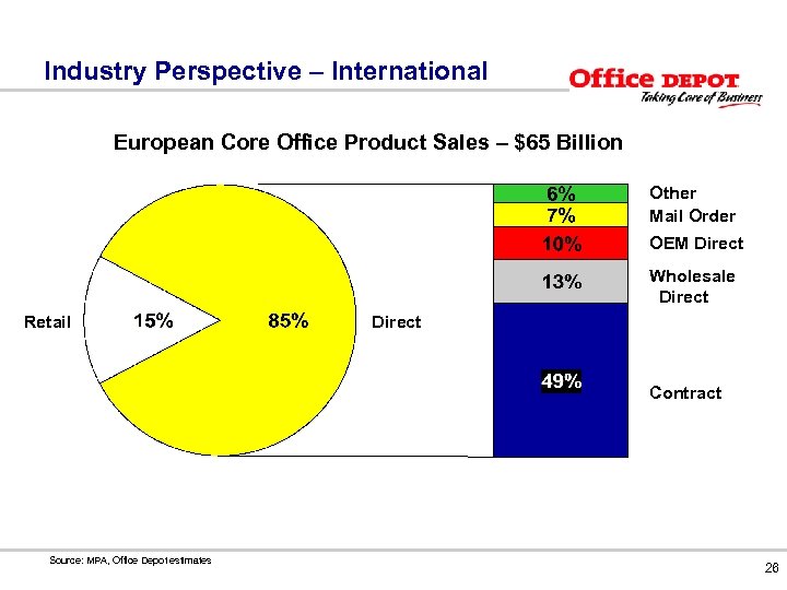 Industry Perspective – International European Core Office Product Sales – $65 Billion Other Mail