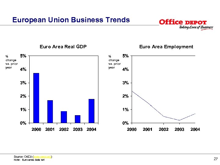 European Union Business Trends Euro Area Real GDP % change vs. prior year Source: