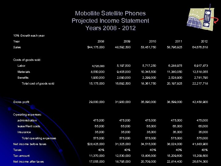 Mobollite Satellite Phones Projected Income Statement Years 2008 - 2012 10% Growth each year