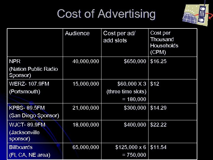 Cost of Advertising Audience Cost per ad/ add slots Cost per Thousand Households (CPM)