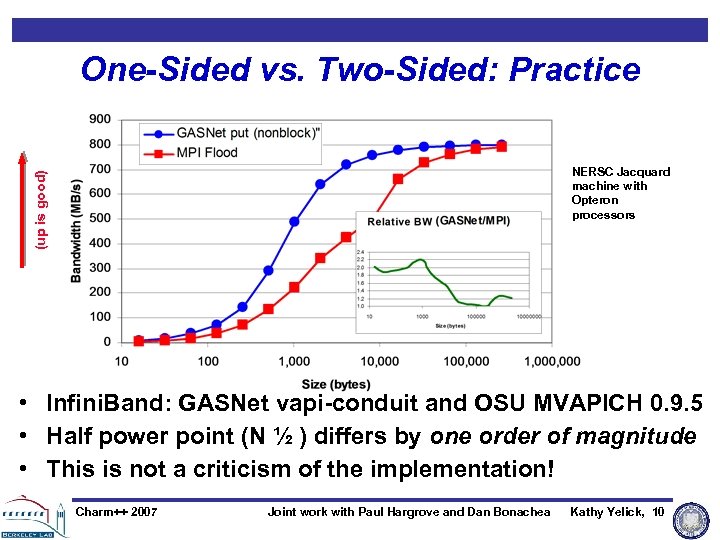 One-Sided vs. Two-Sided: Practice (up is good) NERSC Jacquard machine with Opteron processors •