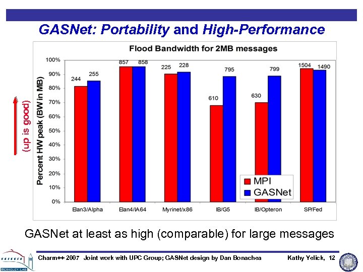 (up is good) GASNet: Portability and High-Performance GASNet at least as high (comparable) for