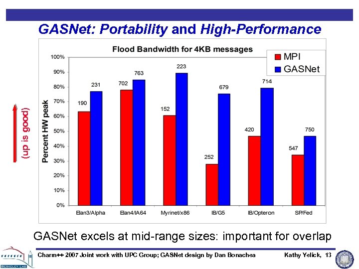 (up is good) GASNet: Portability and High-Performance GASNet excels at mid-range sizes: important for