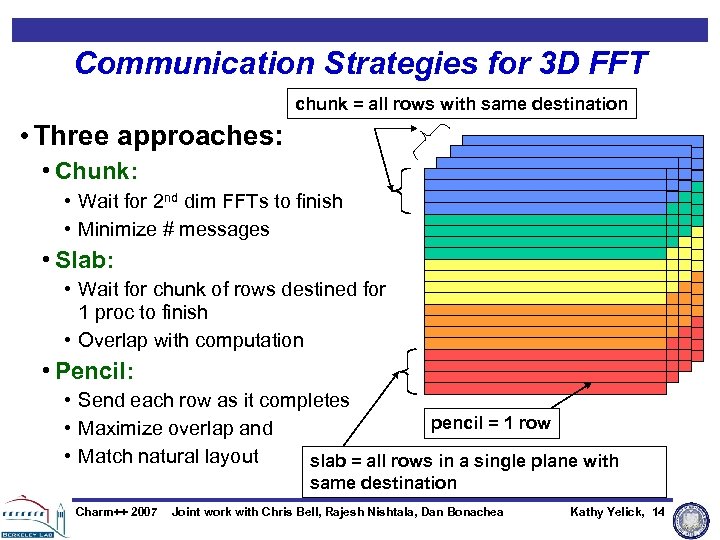 Communication Strategies for 3 D FFT chunk = all rows with same destination •