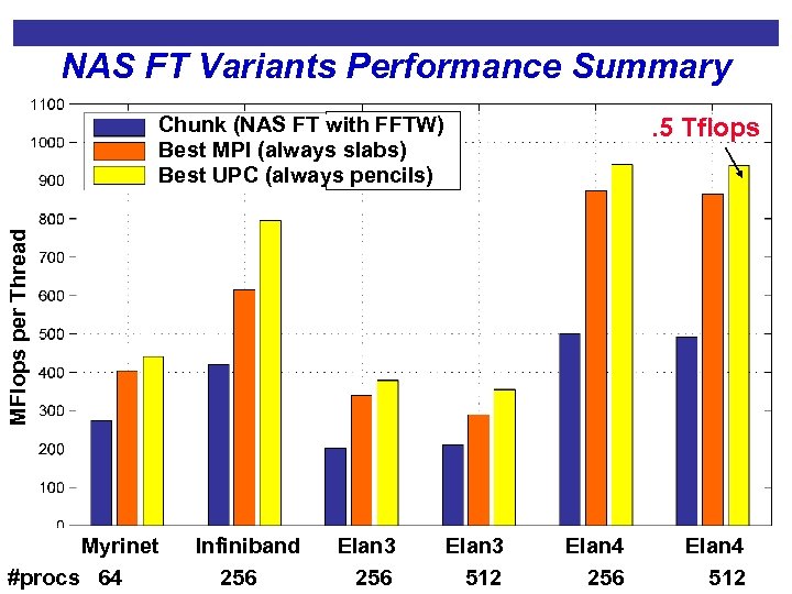 NAS FT Variants Performance Summary Chunk (NAS FT with FFTW) Best MPI (always slabs)