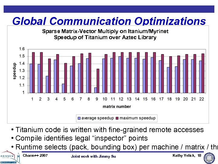 Global Communication Optimizations Sparse Matrix-Vector Multiply on Itanium/Myrinet Speedup of Titanium over Aztec Library